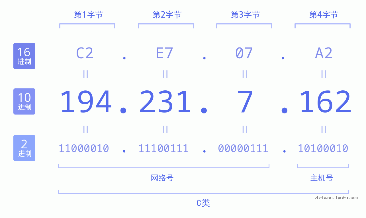 IP地址:194.231.7.162 数据结构图 二进制 十进制 十六进制 IPv4: 194.231.7.162 网络类型 网络号 主机号