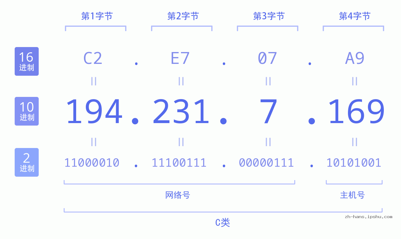 IP地址:194.231.7.169 数据结构图 二进制 十进制 十六进制 IPv4: 194.231.7.169 网络类型 网络号 主机号