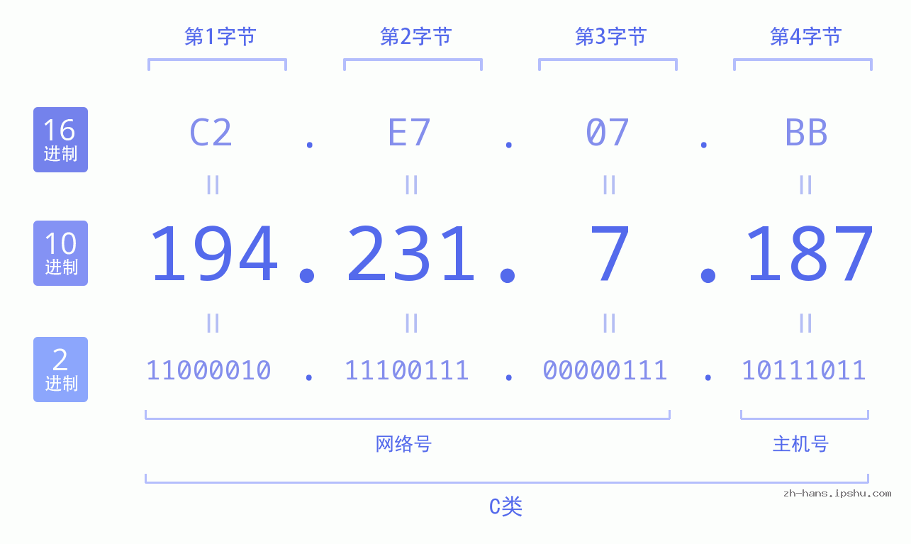 IP地址:194.231.7.187 数据结构图 二进制 十进制 十六进制 IPv4: 194.231.7.187 网络类型 网络号 主机号