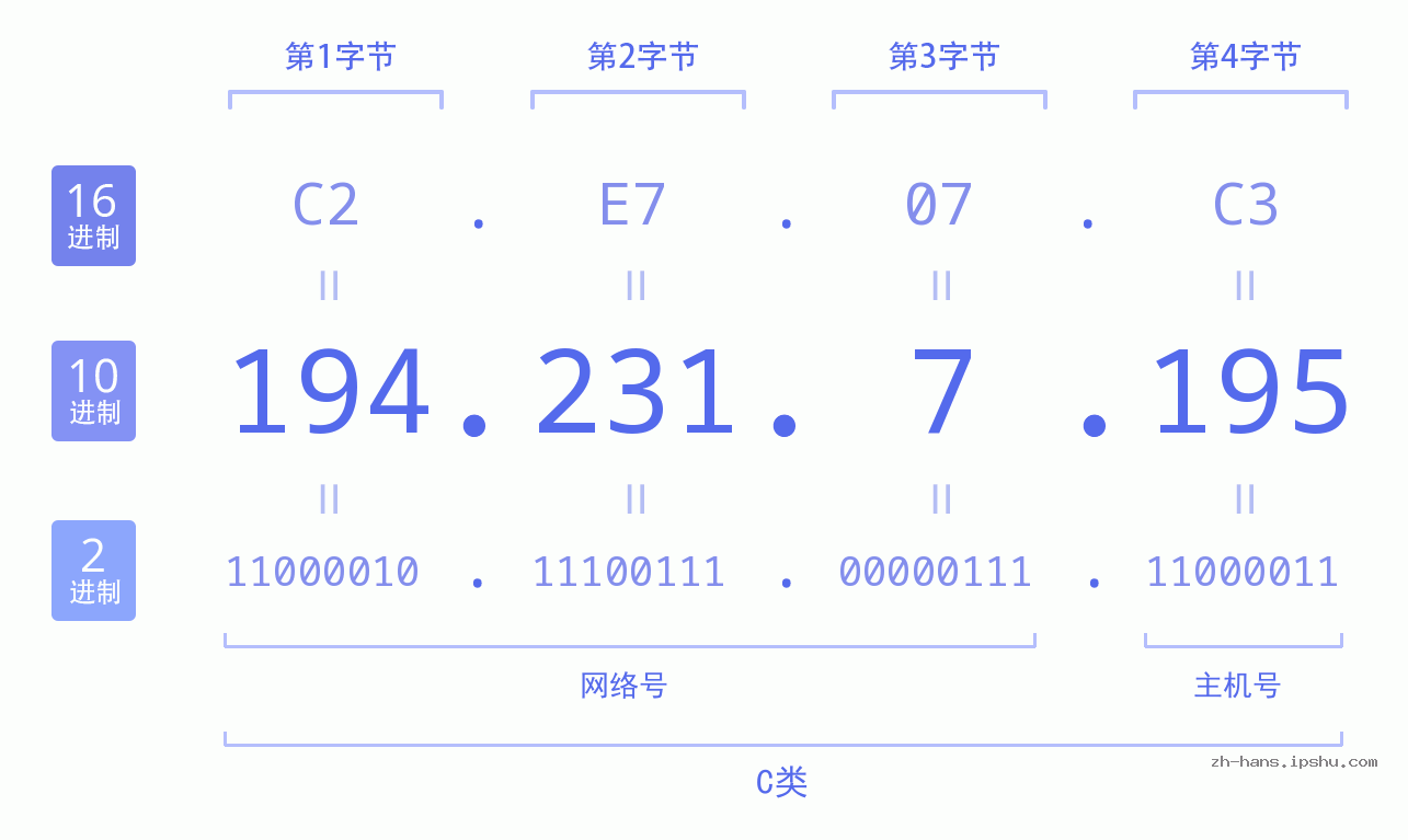 IP地址:194.231.7.195 数据结构图 二进制 十进制 十六进制 IPv4: 194.231.7.195 网络类型 网络号 主机号