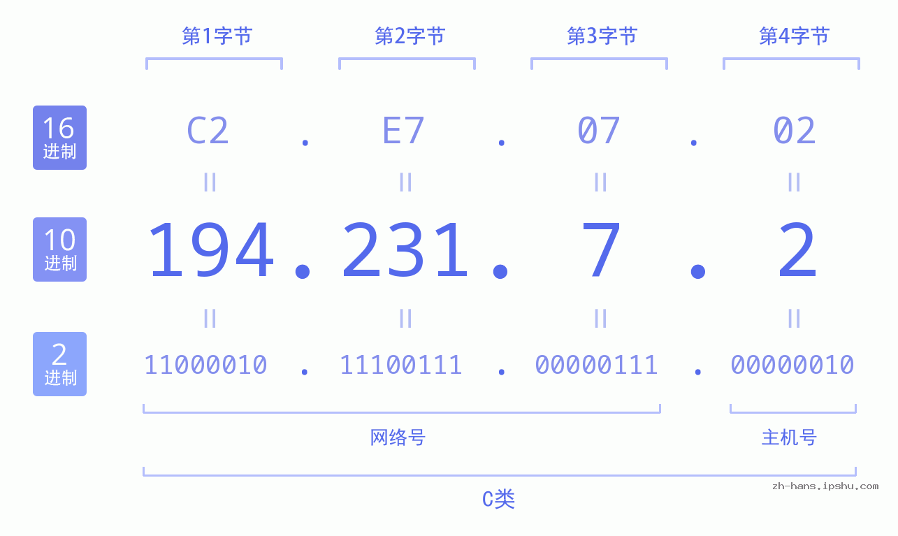 IP地址:194.231.7.2 数据结构图 二进制 十进制 十六进制 IPv4: 194.231.7.2 网络类型 网络号 主机号