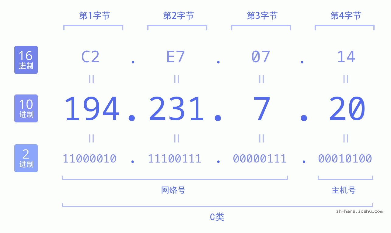 IP地址:194.231.7.20 数据结构图 二进制 十进制 十六进制 IPv4: 194.231.7.20 网络类型 网络号 主机号