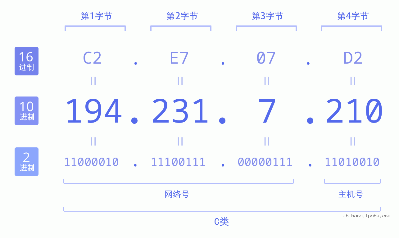 IP地址:194.231.7.210 数据结构图 二进制 十进制 十六进制 IPv4: 194.231.7.210 网络类型 网络号 主机号