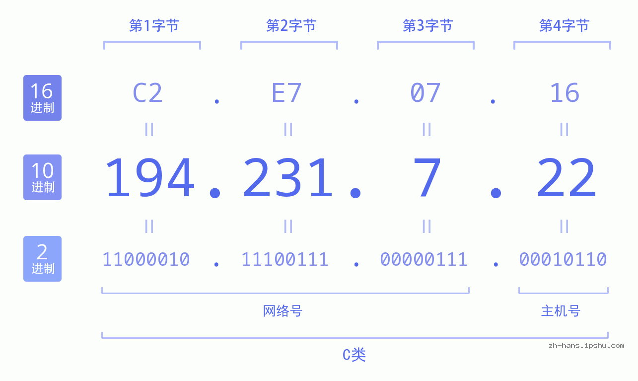 IP地址:194.231.7.22 数据结构图 二进制 十进制 十六进制 IPv4: 194.231.7.22 网络类型 网络号 主机号
