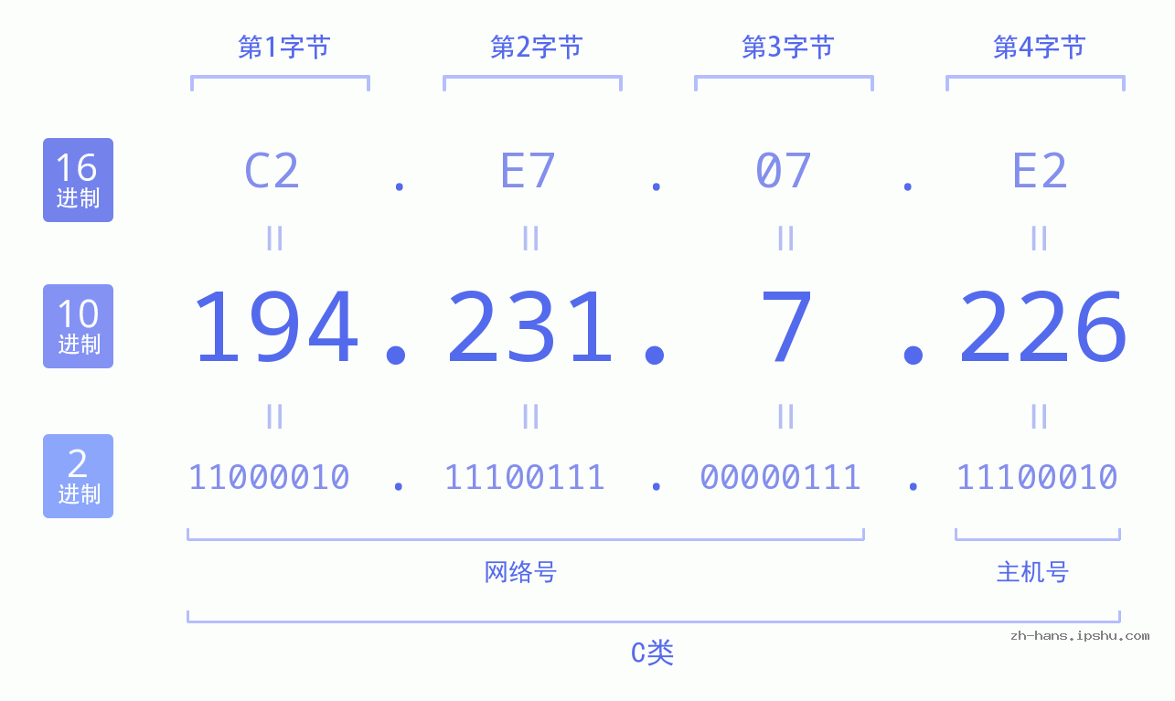 IP地址:194.231.7.226 数据结构图 二进制 十进制 十六进制 IPv4: 194.231.7.226 网络类型 网络号 主机号