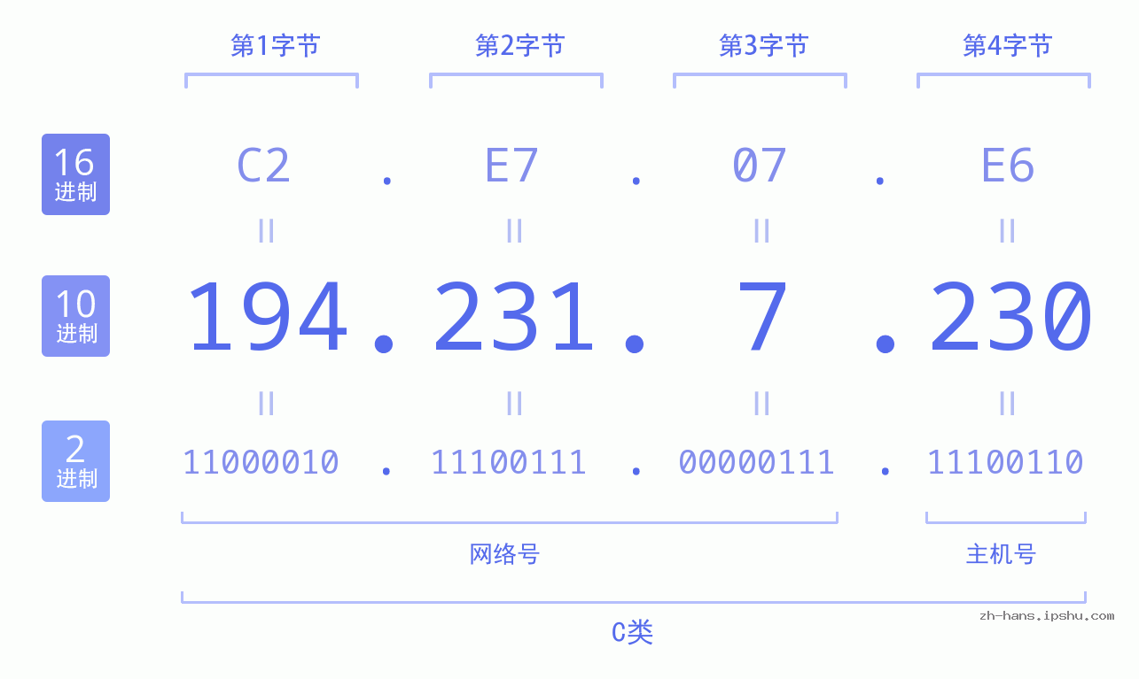 IP地址:194.231.7.230 数据结构图 二进制 十进制 十六进制 IPv4: 194.231.7.230 网络类型 网络号 主机号