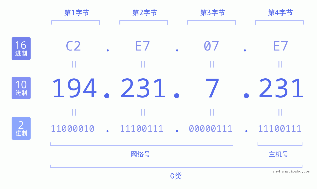 IP地址:194.231.7.231 数据结构图 二进制 十进制 十六进制 IPv4: 194.231.7.231 网络类型 网络号 主机号