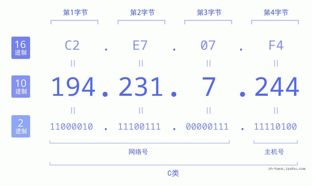 IP地址:194.231.7.244 数据结构图 二进制 十进制 十六进制 IPv4: 194.231.7.244 网络类型 网络号 主机号