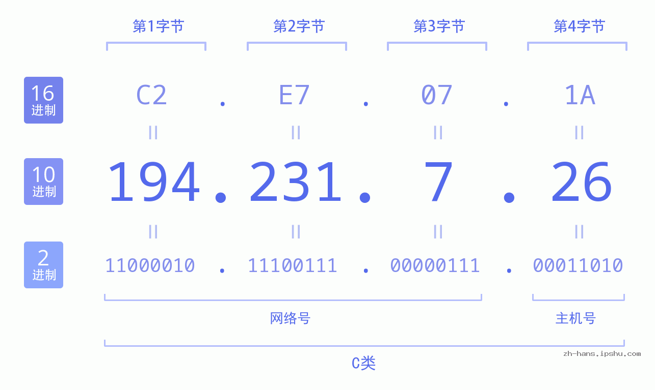 IP地址:194.231.7.26 数据结构图 二进制 十进制 十六进制 IPv4: 194.231.7.26 网络类型 网络号 主机号