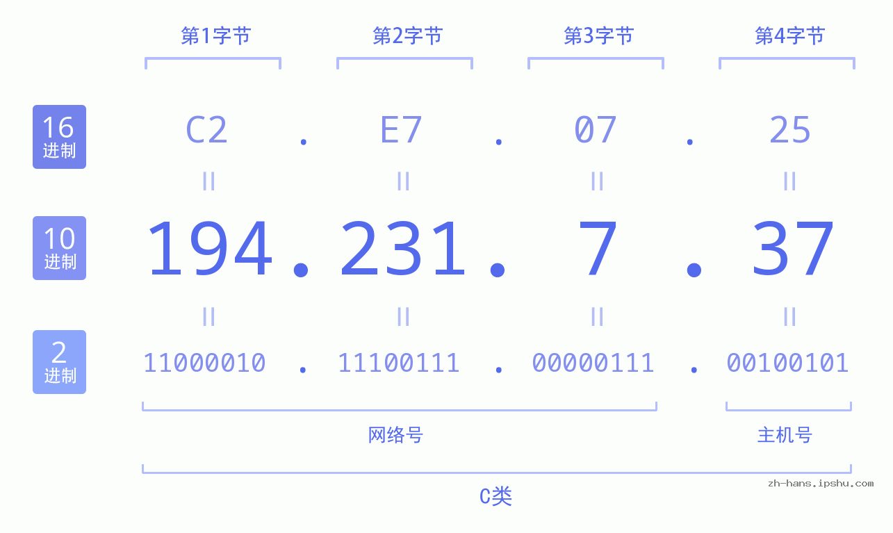 IP地址:194.231.7.37 数据结构图 二进制 十进制 十六进制 IPv4: 194.231.7.37 网络类型 网络号 主机号