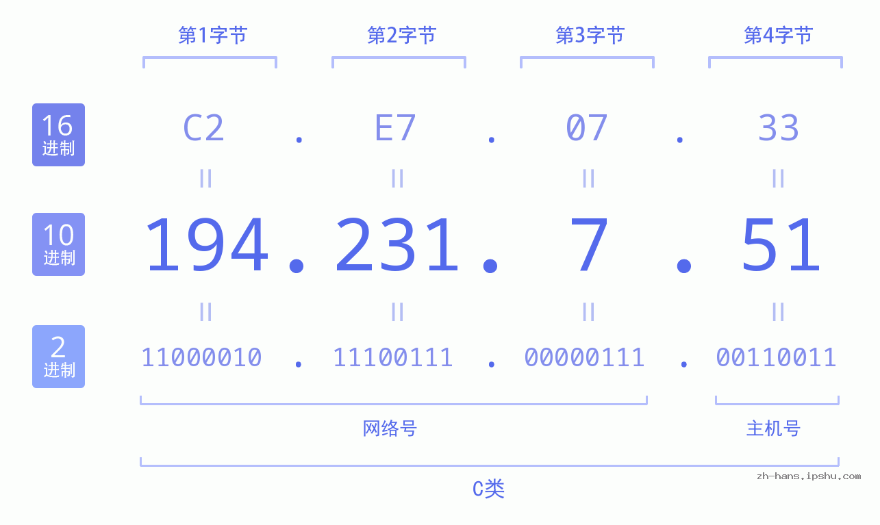 IP地址:194.231.7.51 数据结构图 二进制 十进制 十六进制 IPv4: 194.231.7.51 网络类型 网络号 主机号