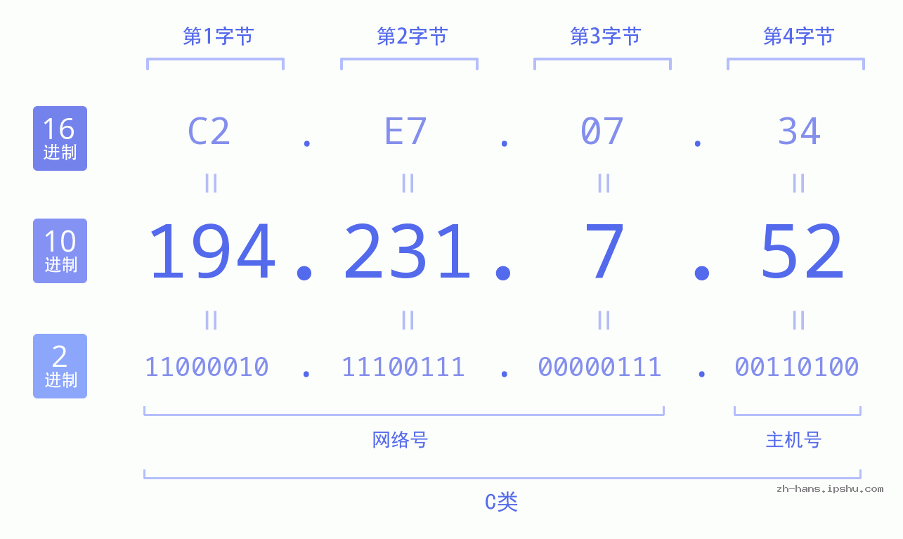 IP地址:194.231.7.52 数据结构图 二进制 十进制 十六进制 IPv4: 194.231.7.52 网络类型 网络号 主机号