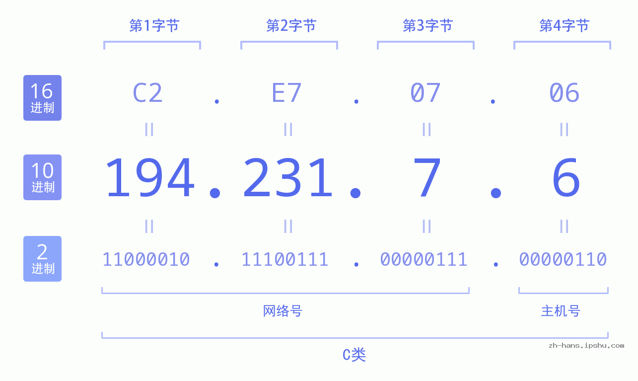 IP地址:194.231.7.6 数据结构图 二进制 十进制 十六进制 IPv4: 194.231.7.6 网络类型 网络号 主机号