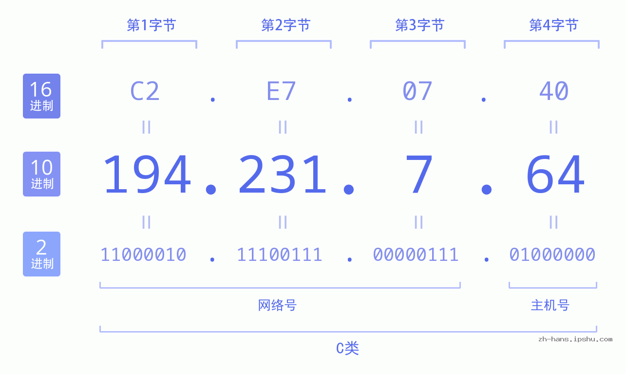 IP地址:194.231.7.64 数据结构图 二进制 十进制 十六进制 IPv4: 194.231.7.64 网络类型 网络号 主机号