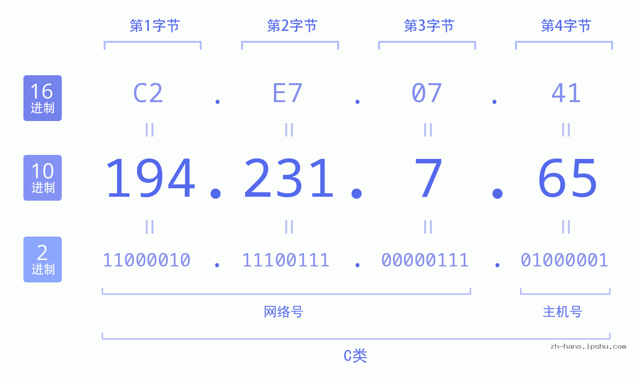 IP地址:194.231.7.65 数据结构图 二进制 十进制 十六进制 IPv4: 194.231.7.65 网络类型 网络号 主机号
