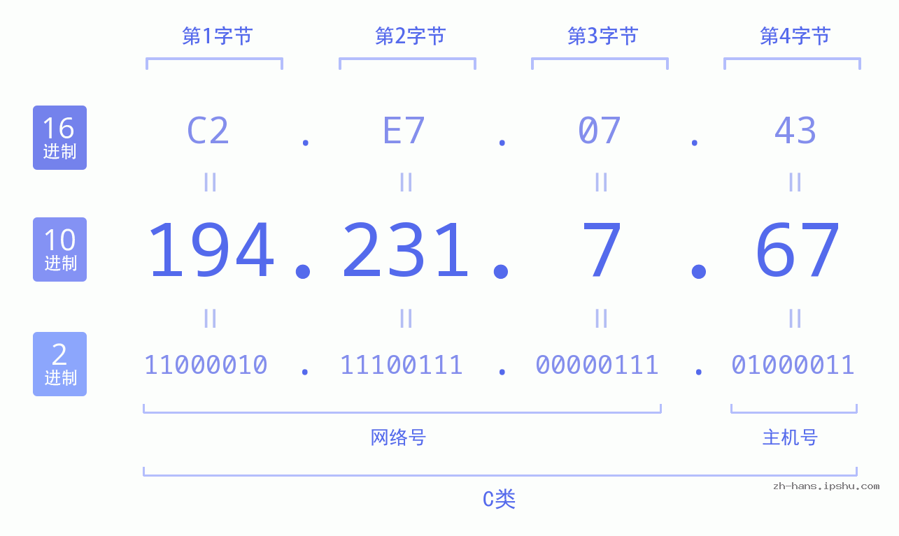 IP地址:194.231.7.67 数据结构图 二进制 十进制 十六进制 IPv4: 194.231.7.67 网络类型 网络号 主机号