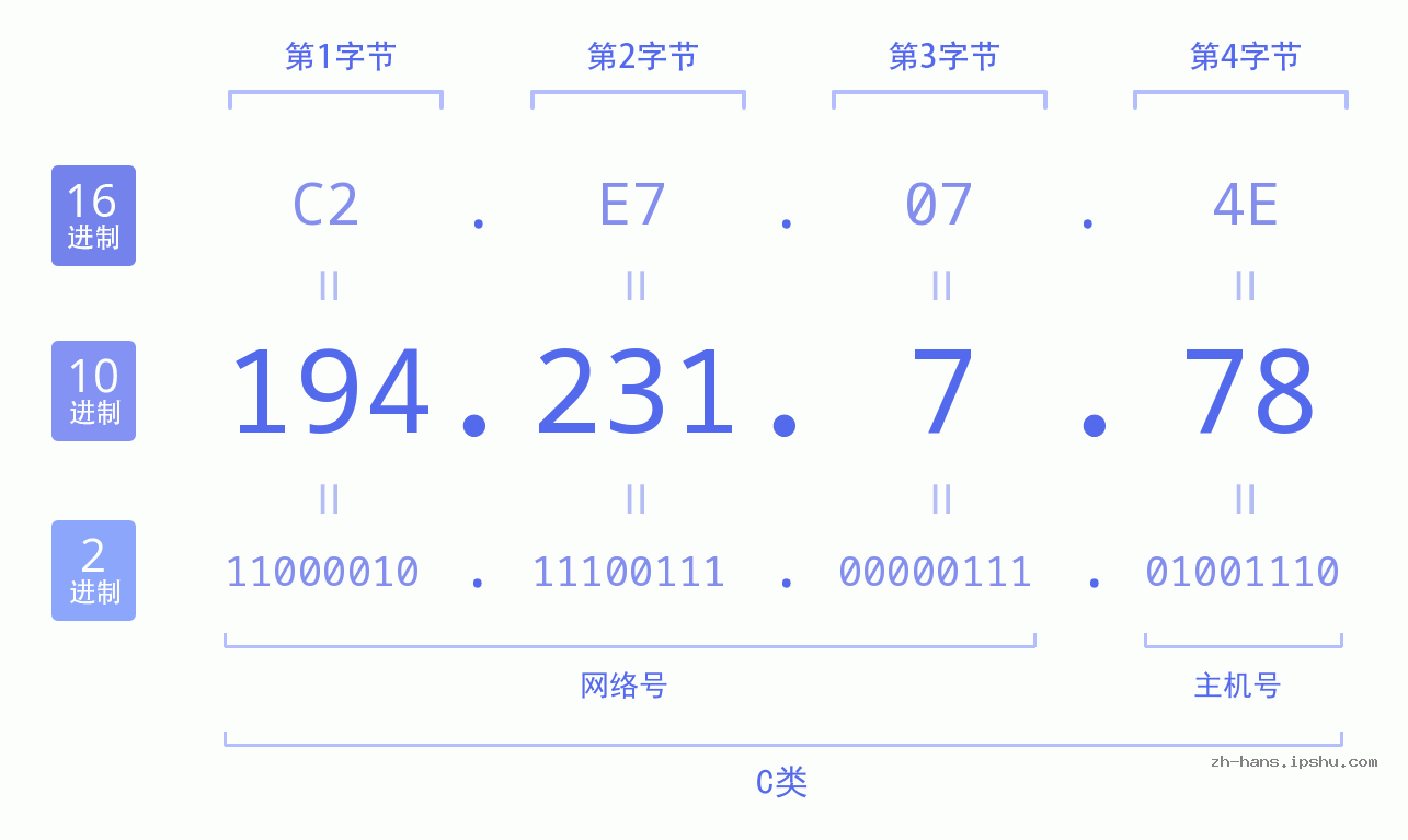 IP地址:194.231.7.78 数据结构图 二进制 十进制 十六进制 IPv4: 194.231.7.78 网络类型 网络号 主机号