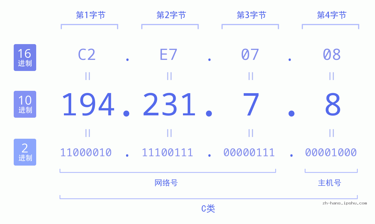 IP地址:194.231.7.8 数据结构图 二进制 十进制 十六进制 IPv4: 194.231.7.8 网络类型 网络号 主机号