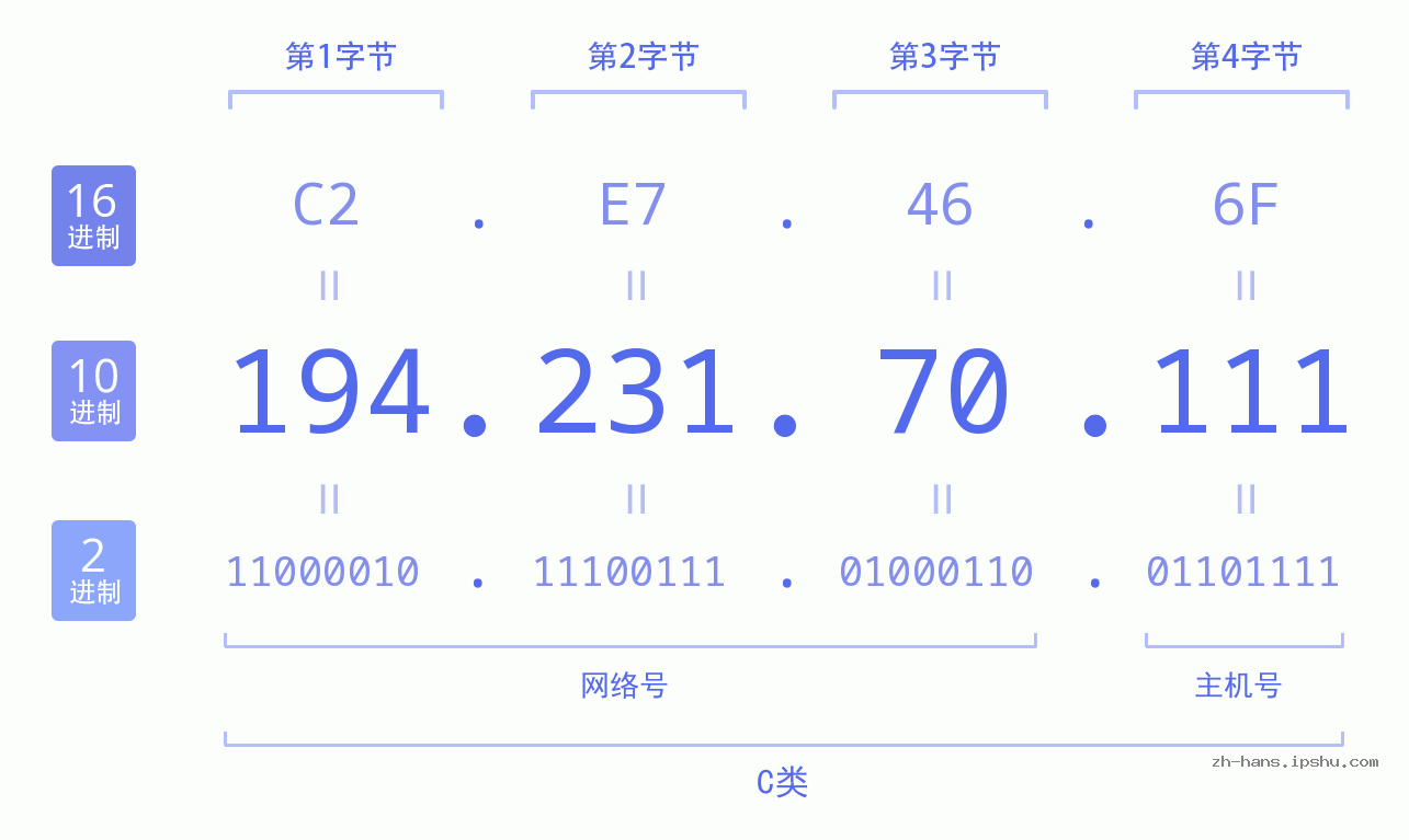 IP地址:194.231.70.111 数据结构图 二进制 十进制 十六进制 IPv4: 194.231.70.111 网络类型 网络号 主机号