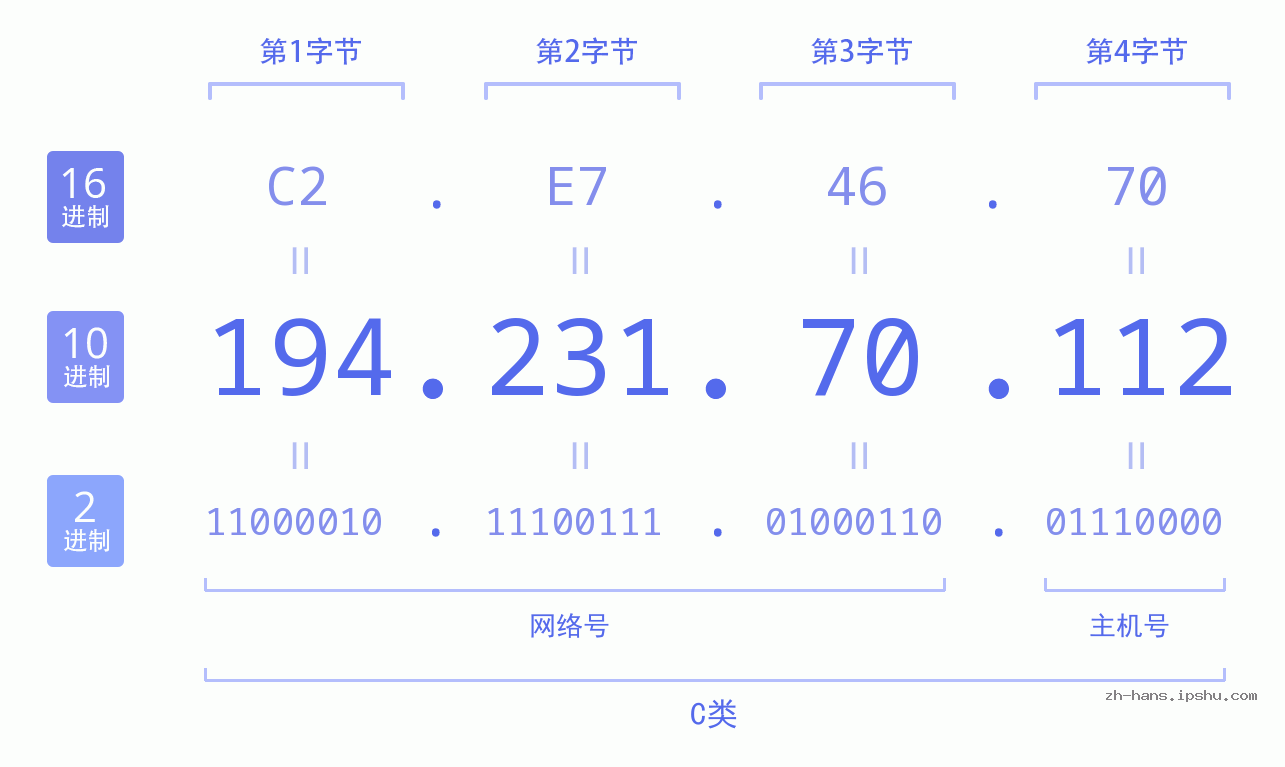 IP地址:194.231.70.112 数据结构图 二进制 十进制 十六进制 IPv4: 194.231.70.112 网络类型 网络号 主机号