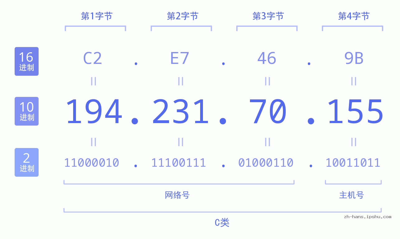 IP地址:194.231.70.155 数据结构图 二进制 十进制 十六进制 IPv4: 194.231.70.155 网络类型 网络号 主机号