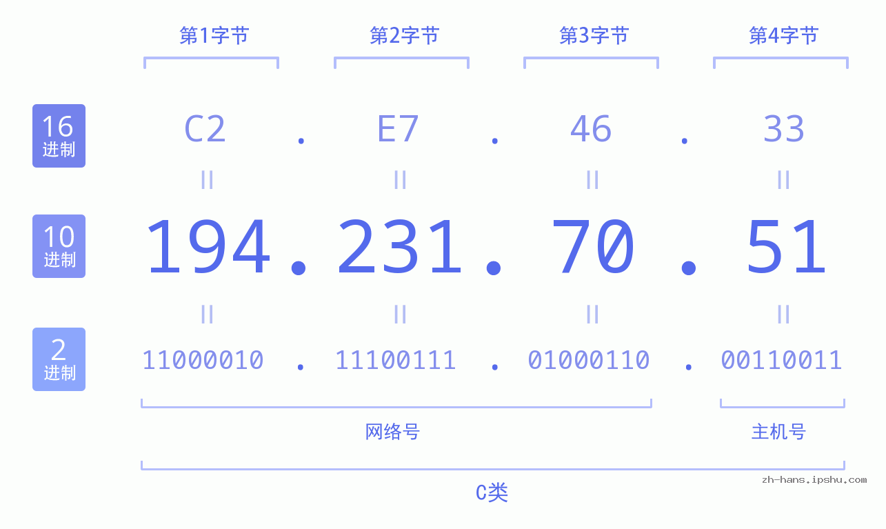IP地址:194.231.70.51 数据结构图 二进制 十进制 十六进制 IPv4: 194.231.70.51 网络类型 网络号 主机号