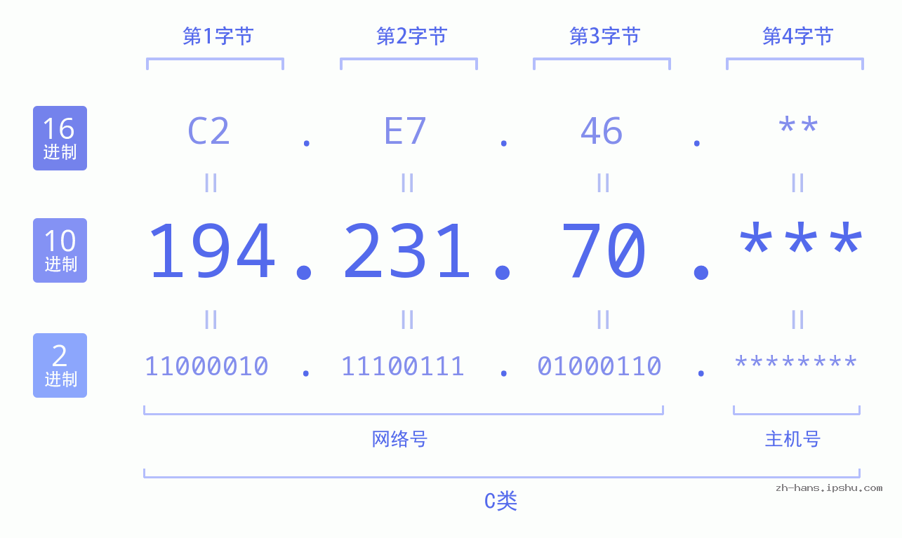 IP地址:194.231.70 数据结构图 二进制 十进制 十六进制 IPv4: 194.231.70 网络类型 网络号 主机号