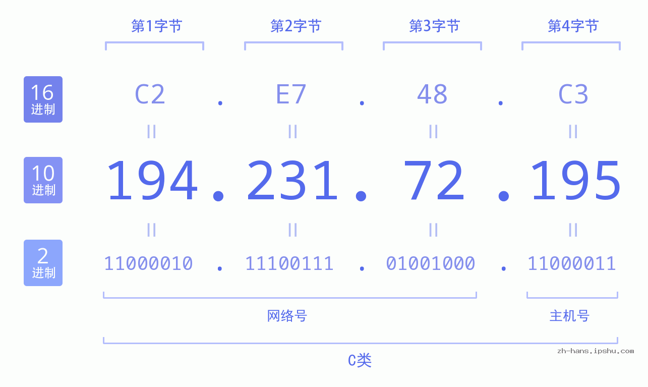 IP地址:194.231.72.195 数据结构图 二进制 十进制 十六进制 IPv4: 194.231.72.195 网络类型 网络号 主机号