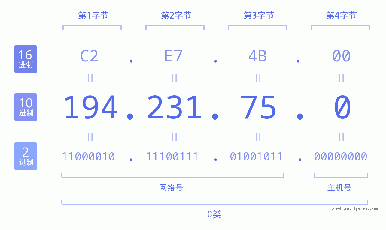 IP地址:194.231.75.0 数据结构图 二进制 十进制 十六进制 IPv4: 194.231.75.0 网络类型 网络号 主机号