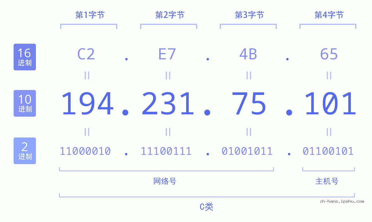 IP地址:194.231.75.101 数据结构图 二进制 十进制 十六进制 IPv4: 194.231.75.101 网络类型 网络号 主机号
