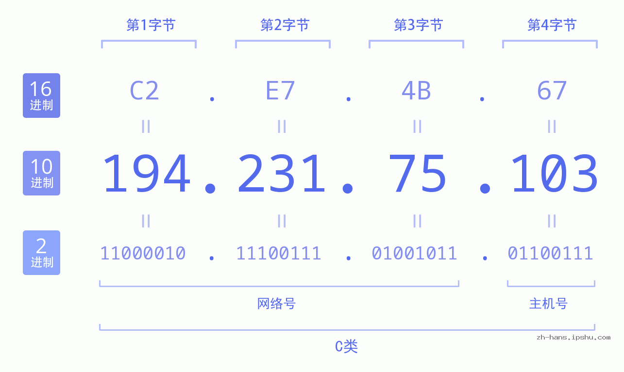IP地址:194.231.75.103 数据结构图 二进制 十进制 十六进制 IPv4: 194.231.75.103 网络类型 网络号 主机号