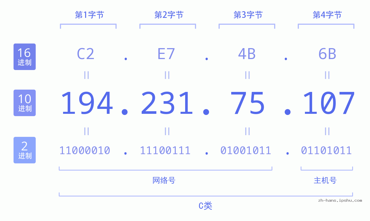 IP地址:194.231.75.107 数据结构图 二进制 十进制 十六进制 IPv4: 194.231.75.107 网络类型 网络号 主机号