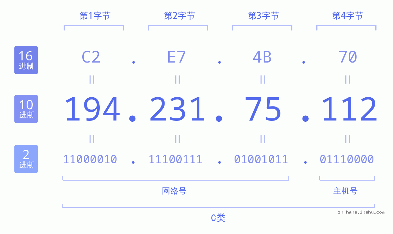 IP地址:194.231.75.112 数据结构图 二进制 十进制 十六进制 IPv4: 194.231.75.112 网络类型 网络号 主机号