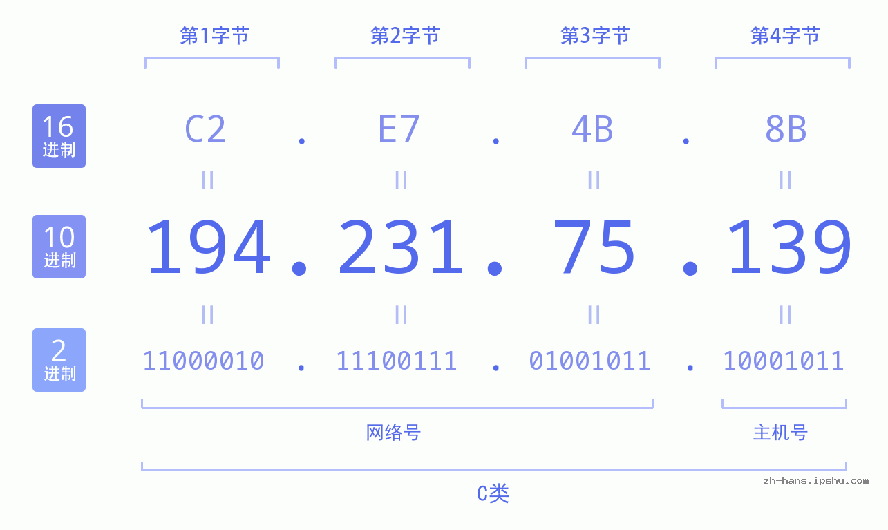 IP地址:194.231.75.139 数据结构图 二进制 十进制 十六进制 IPv4: 194.231.75.139 网络类型 网络号 主机号
