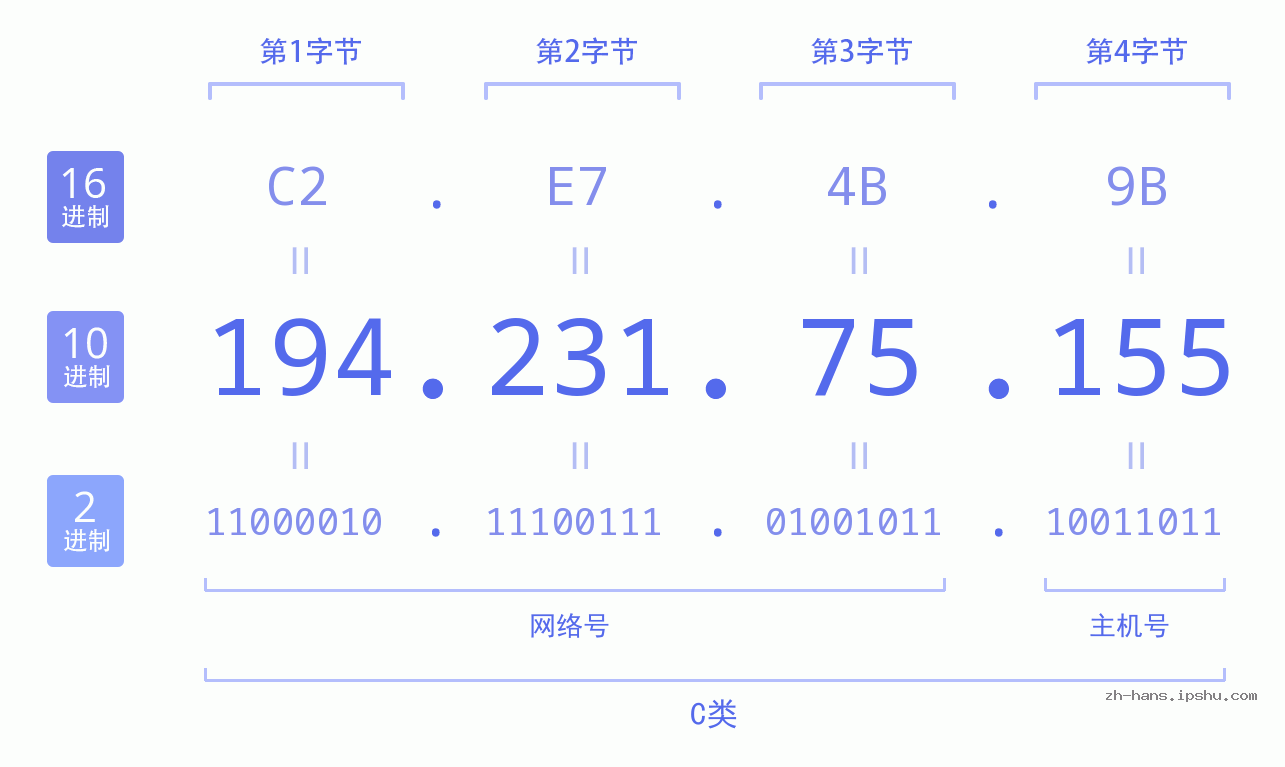 IP地址:194.231.75.155 数据结构图 二进制 十进制 十六进制 IPv4: 194.231.75.155 网络类型 网络号 主机号