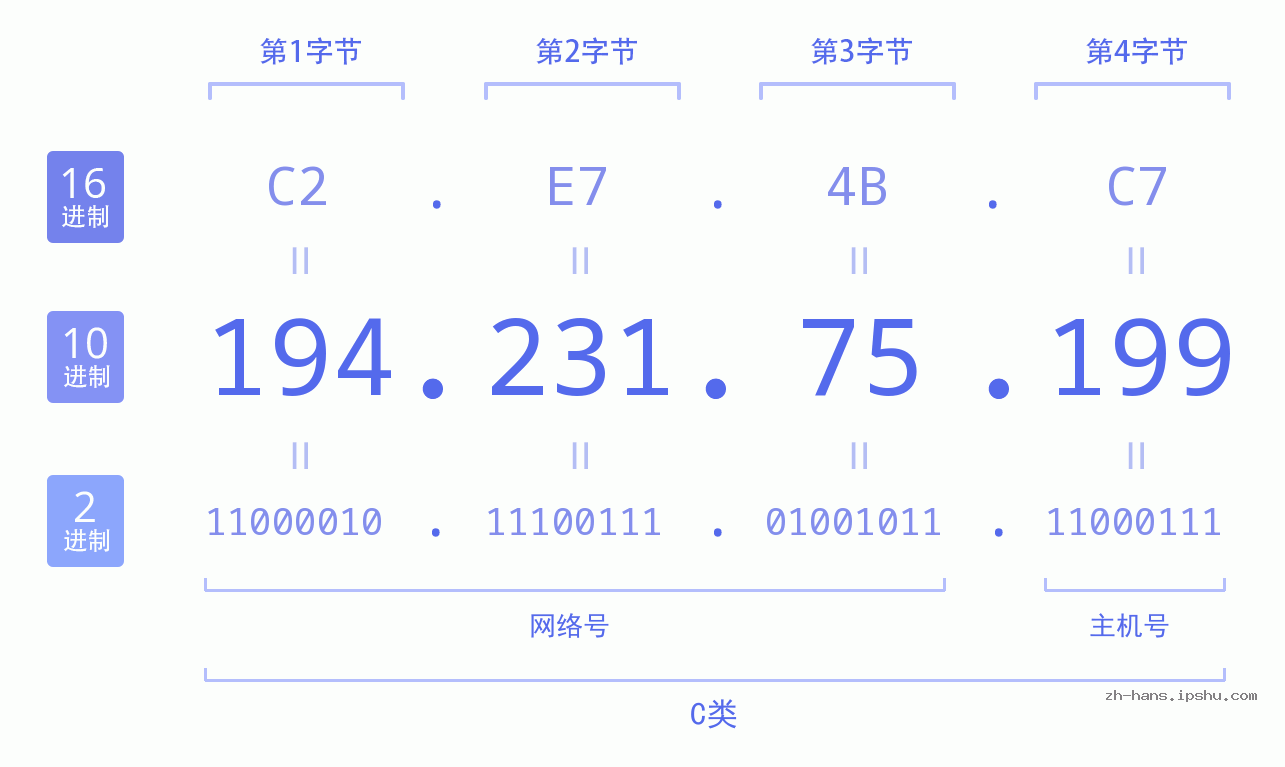 IP地址:194.231.75.199 数据结构图 二进制 十进制 十六进制 IPv4: 194.231.75.199 网络类型 网络号 主机号