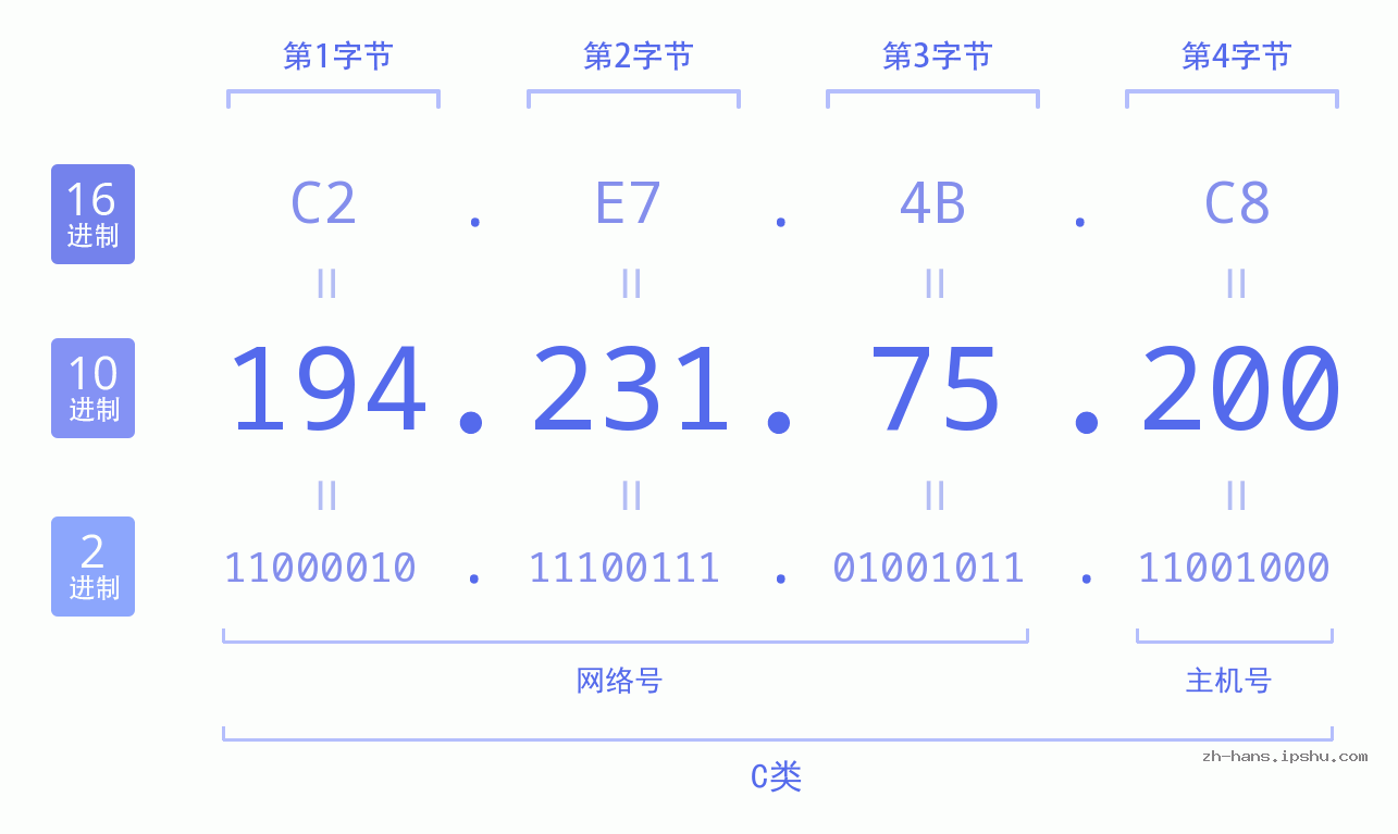 IP地址:194.231.75.200 数据结构图 二进制 十进制 十六进制 IPv4: 194.231.75.200 网络类型 网络号 主机号