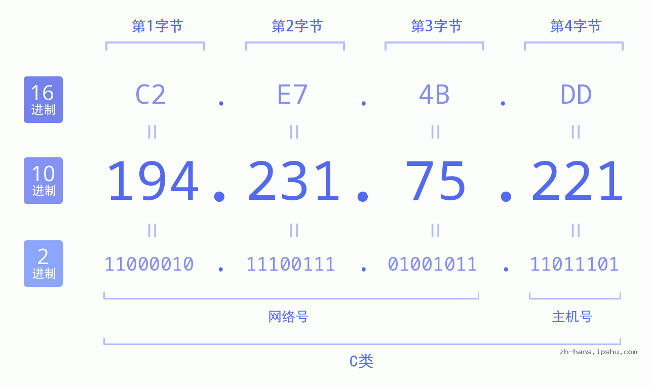 IP地址:194.231.75.221 数据结构图 二进制 十进制 十六进制 IPv4: 194.231.75.221 网络类型 网络号 主机号