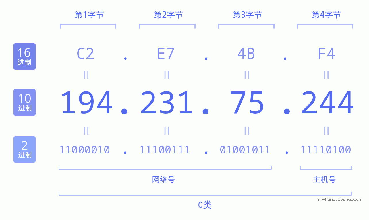 IP地址:194.231.75.244 数据结构图 二进制 十进制 十六进制 IPv4: 194.231.75.244 网络类型 网络号 主机号