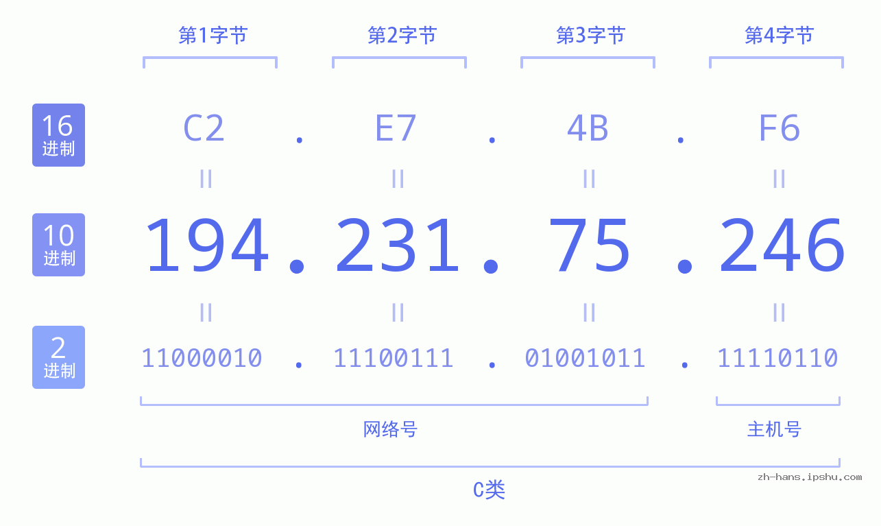 IP地址:194.231.75.246 数据结构图 二进制 十进制 十六进制 IPv4: 194.231.75.246 网络类型 网络号 主机号