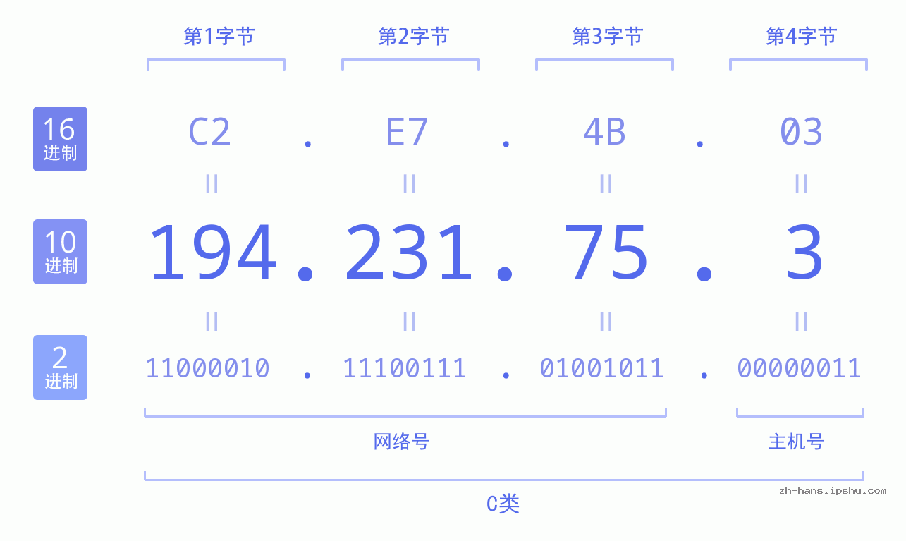 IP地址:194.231.75.3 数据结构图 二进制 十进制 十六进制 IPv4: 194.231.75.3 网络类型 网络号 主机号