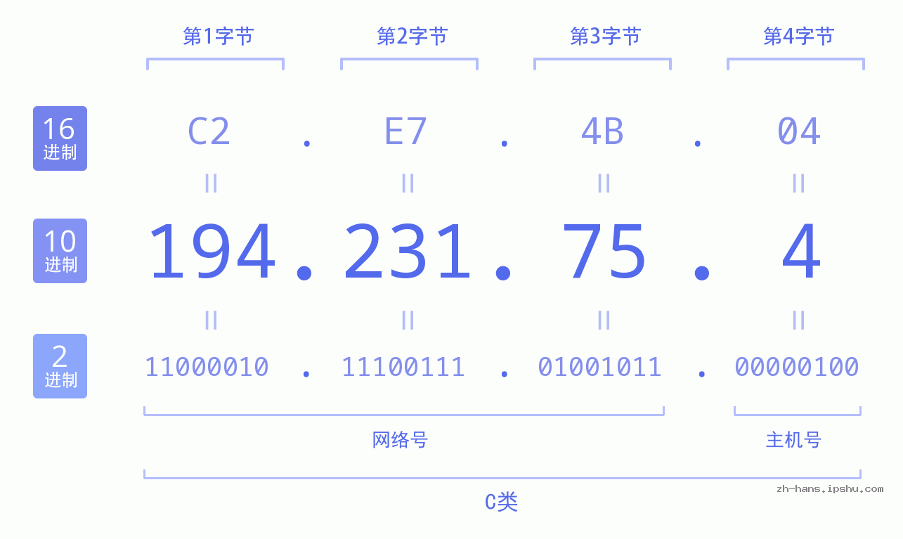 IP地址:194.231.75.4 数据结构图 二进制 十进制 十六进制 IPv4: 194.231.75.4 网络类型 网络号 主机号