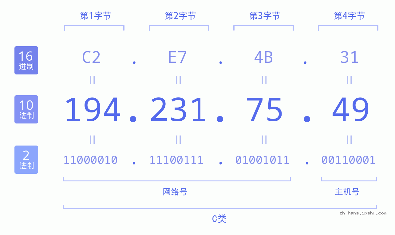 IP地址:194.231.75.49 数据结构图 二进制 十进制 十六进制 IPv4: 194.231.75.49 网络类型 网络号 主机号