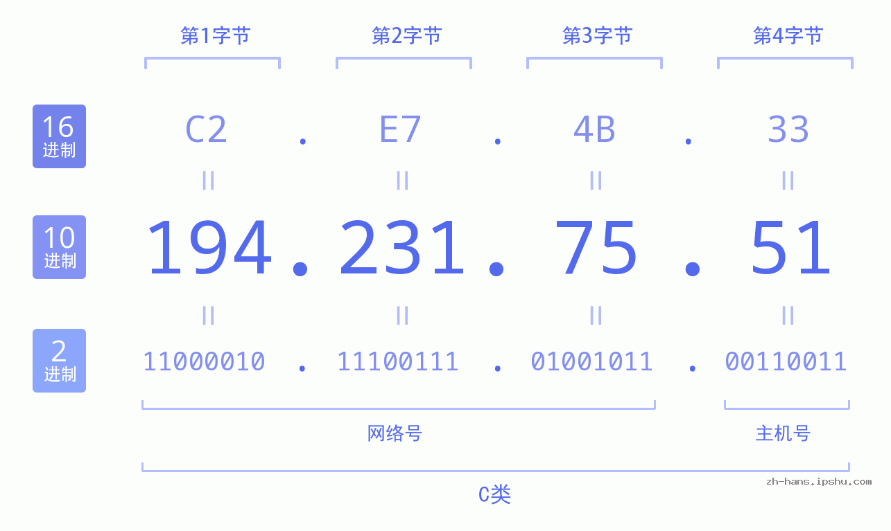 IP地址:194.231.75.51 数据结构图 二进制 十进制 十六进制 IPv4: 194.231.75.51 网络类型 网络号 主机号