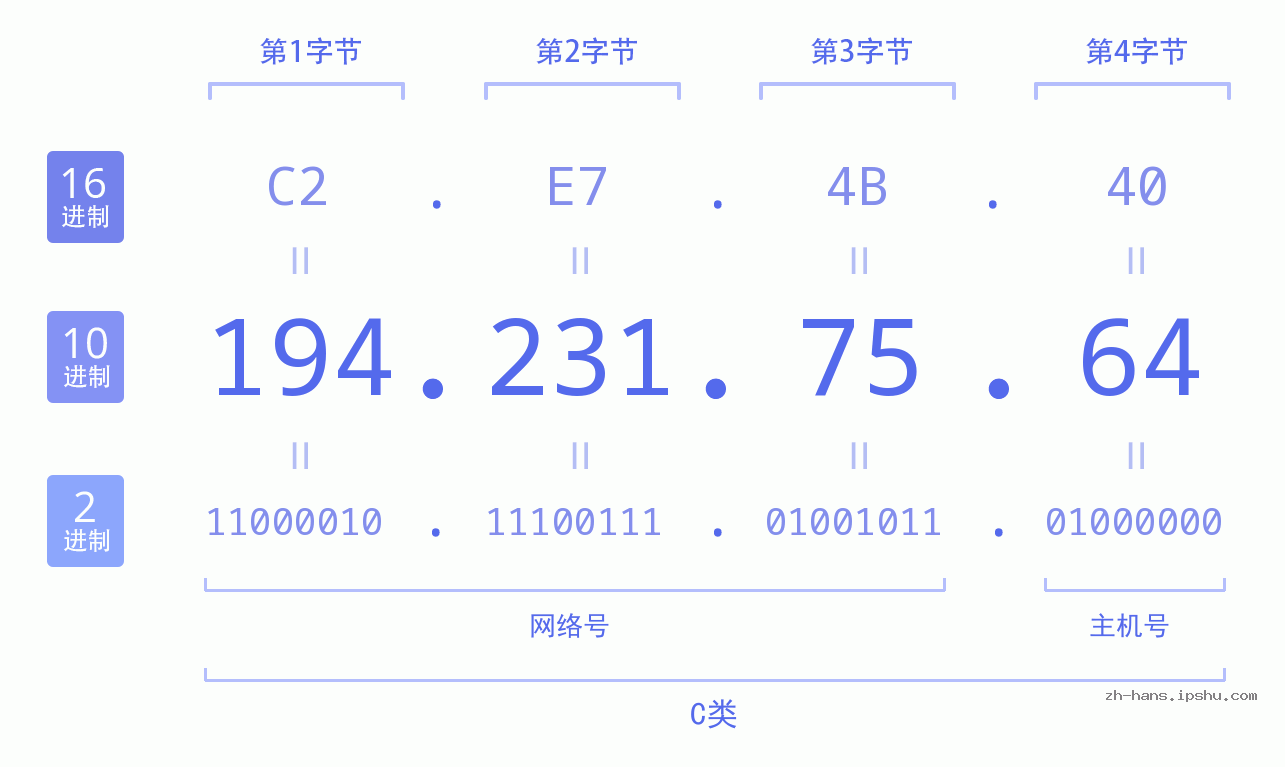 IP地址:194.231.75.64 数据结构图 二进制 十进制 十六进制 IPv4: 194.231.75.64 网络类型 网络号 主机号