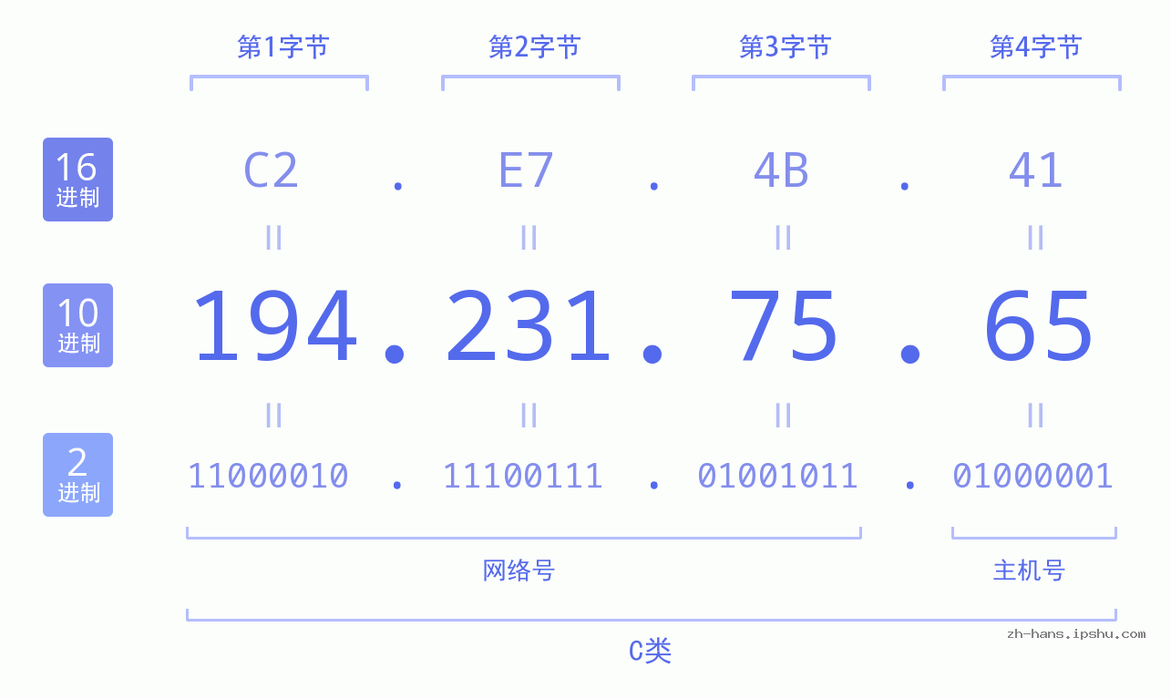 IP地址:194.231.75.65 数据结构图 二进制 十进制 十六进制 IPv4: 194.231.75.65 网络类型 网络号 主机号