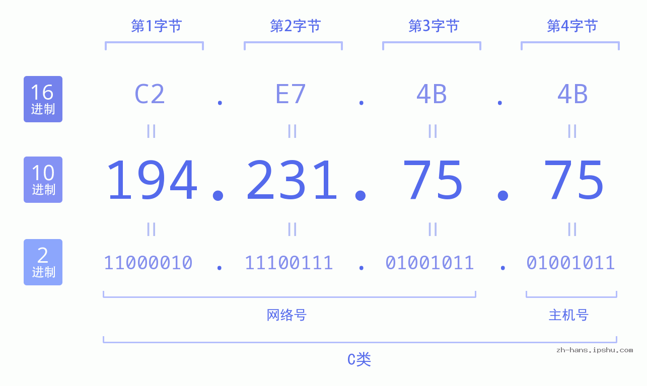 IP地址:194.231.75.75 数据结构图 二进制 十进制 十六进制 IPv4: 194.231.75.75 网络类型 网络号 主机号