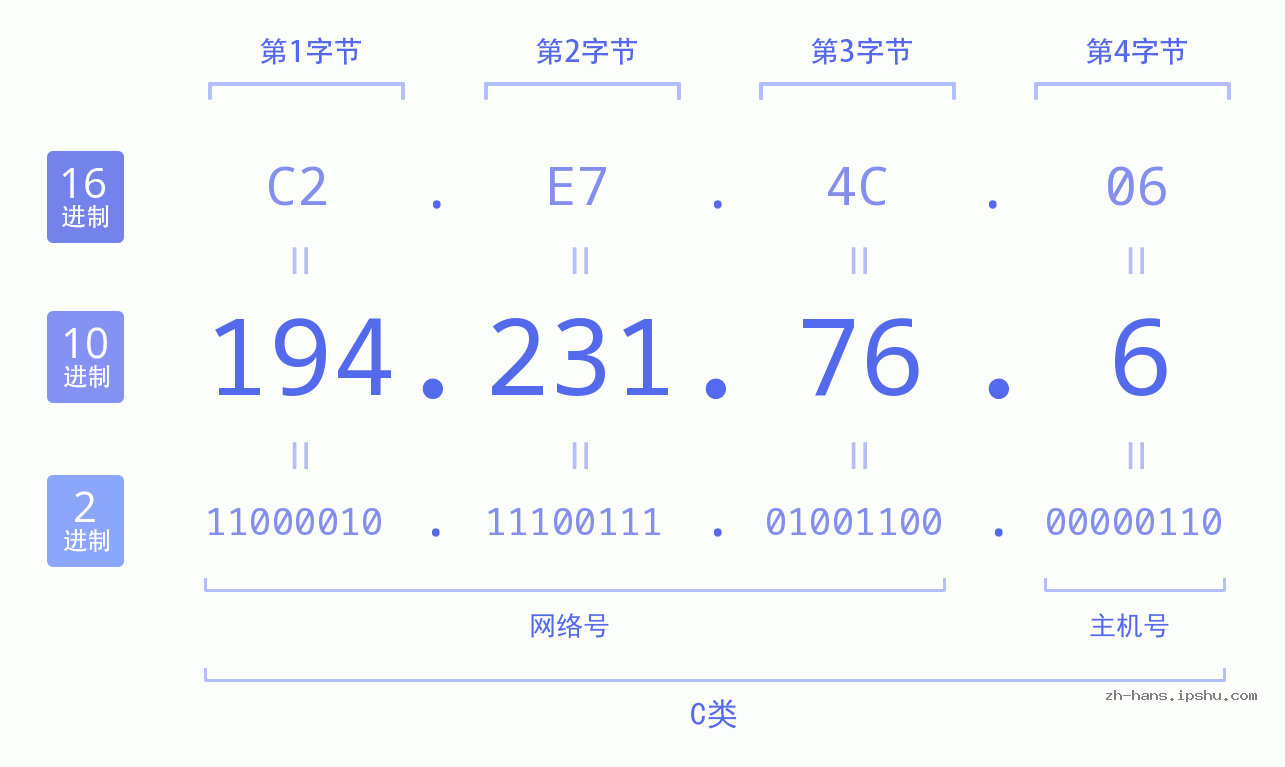 IP地址:194.231.76.6 数据结构图 二进制 十进制 十六进制 IPv4: 194.231.76.6 网络类型 网络号 主机号