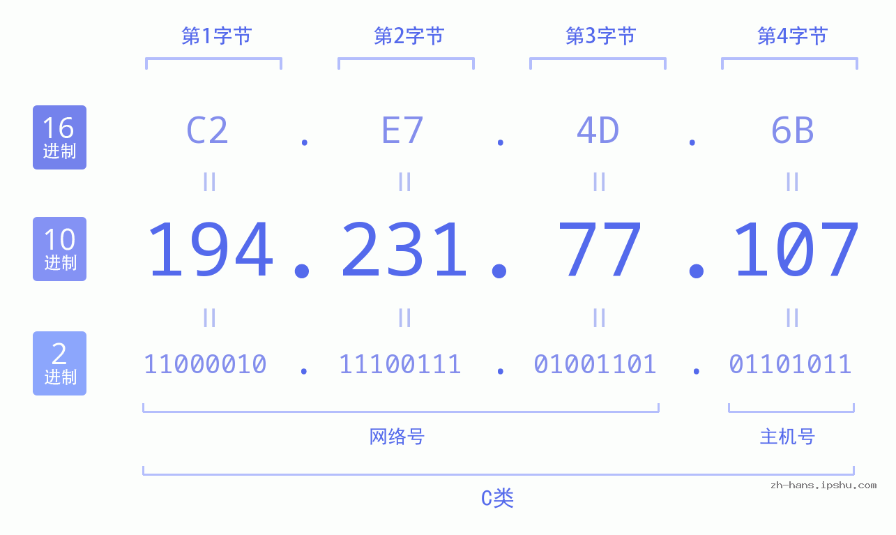 IP地址:194.231.77.107 数据结构图 二进制 十进制 十六进制 IPv4: 194.231.77.107 网络类型 网络号 主机号