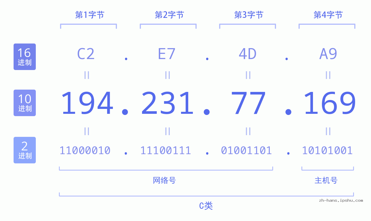 IP地址:194.231.77.169 数据结构图 二进制 十进制 十六进制 IPv4: 194.231.77.169 网络类型 网络号 主机号
